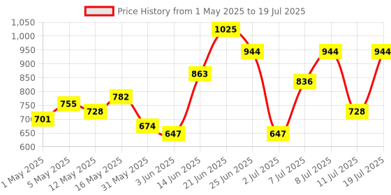 myntra.com DressBerry Textured Structured Shoulder Bag with Quilted dressberry Price History Graph from 1 May 2025 to 11 Jul 2025