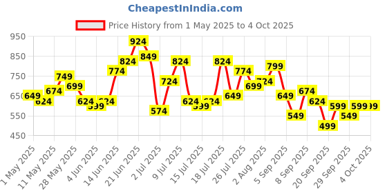 myntra.com DressBerry Textured Structured Shoulder Bag with Quilted dressberry Price History Graph from 1 May 2025 to 4 Oct 2025