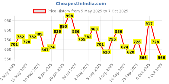 myntra.com DressBerry Textured Structured Shoulder Bag with Quilted dressberry Price History Graph from 5 May 2025 to 7 Oct 2025