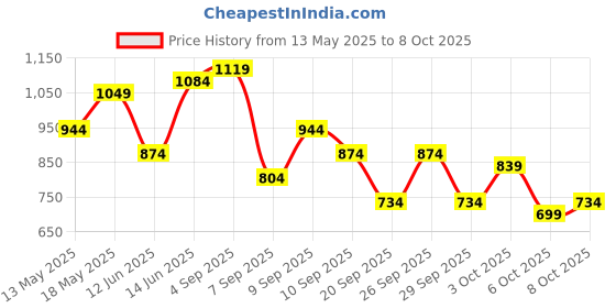 myntra.com DressBerry Textured Structured Shoulder Bag with Quilted dressberry Price History Graph from 13 May 2025 to 6 Oct 2025