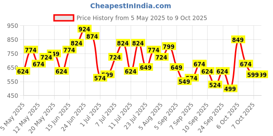 myntra.com DressBerry Textured Structured Shoulder Bag with Quilted dressberry Price History Graph from 5 May 2025 to 9 Oct 2025