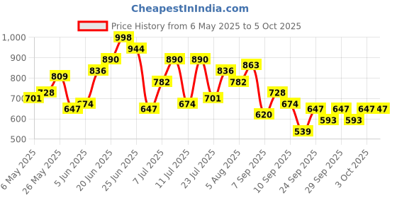 myntra.com DressBerry Textured Structured Shoulder Bag With Quilted dressberry Price History Graph from 6 May 2025 to 5 Oct 2025