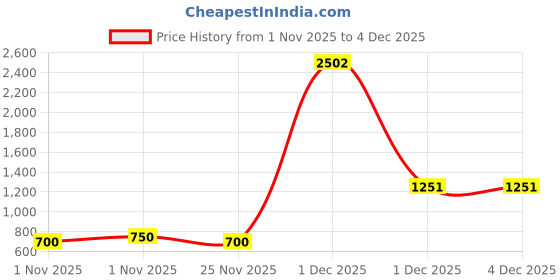 myntra.com DressBerry Textured Structured Shoulder Bag with Quilted Detail dressberry Price History Graph from 1 Nov 2025 to 4 Dec 2025
