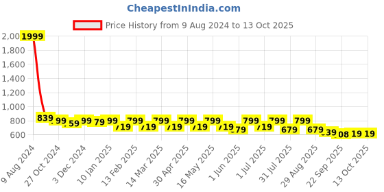 myntra.com DressBerry Textured Structured Sling Bag dressberry Price History Graph from 9 Aug 2024 to 13 Oct 2025
