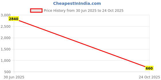 myntra.com DressBerry Textured Structured Sling Bag dressberry Price History Graph from 30 Jun 2025 to 24 Oct 2025