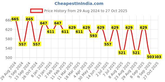 myntra.com DressBerry Textured Structured Sling Bag dressberry Price History Graph from 29 Aug 2024 to 26 Oct 2025