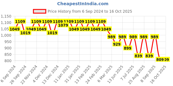 myntra.com DressBerry Textured Structured Sling Bag dressberry Price History Graph from 6 Sep 2024 to 16 Oct 2025