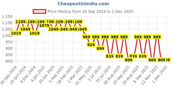 myntra.com DressBerry Textured Structured Sling Bag dressberry Price History Graph from 26 Sep 2024 to 29 Nov 2025