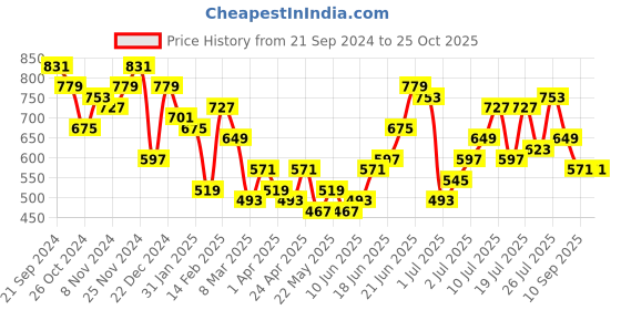 myntra.com DressBerry Textured Structured Sling Bag dressberry Price History Graph from 21 Sep 2024 to 25 Oct 2025