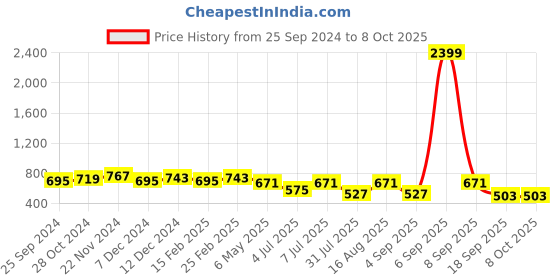 myntra.com DressBerry Textured Structured Sling Bag dressberry Price History Graph from 25 Sep 2024 to 8 Oct 2025