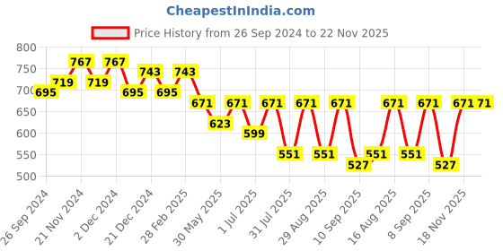 myntra.com DressBerry Textured Structured Sling Bag dressberry Price History Graph from 26 Sep 2024 to 21 Nov 2025