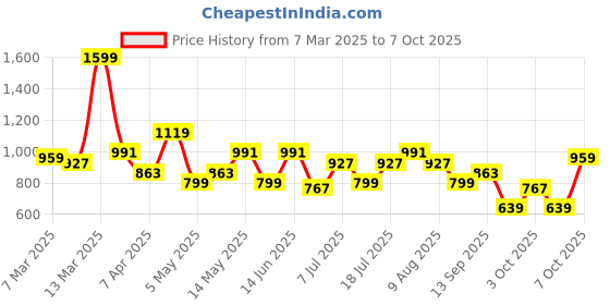 myntra.com DressBerry Textured Structured Sling Bag dressberry Price History Graph from 7 Mar 2025 to 7 Oct 2025