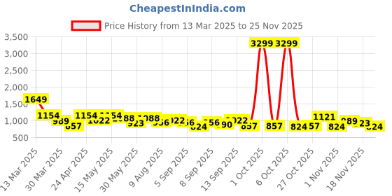 myntra.com DressBerry Textured Structured Sling Bag dressberry Price History Graph from 13 Mar 2025 to 24 Nov 2025
