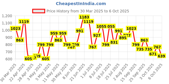 myntra.com DressBerry Textured Structured Sling Bag dressberry Price History Graph from 30 Mar 2025 to 6 Oct 2025