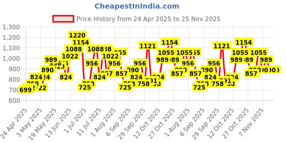 myntra.com DressBerry Textured Structured Sling Bag dressberry Price History Graph from 24 Apr 2025 to 24 Nov 2025