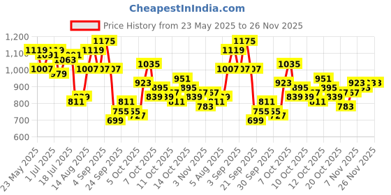 myntra.com corsica DressBerry Textured Structured Sling Bag corsica Price History Graph from 23 May 2025 to 25 Nov 2025