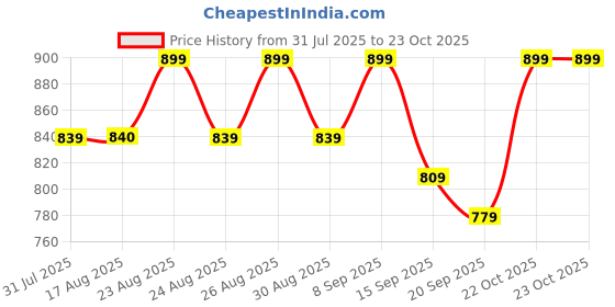 myntra.com DressBerry Textured Structured Sling Bag dressberry Price History Graph from 31 Jul 2025 to 22 Oct 2025