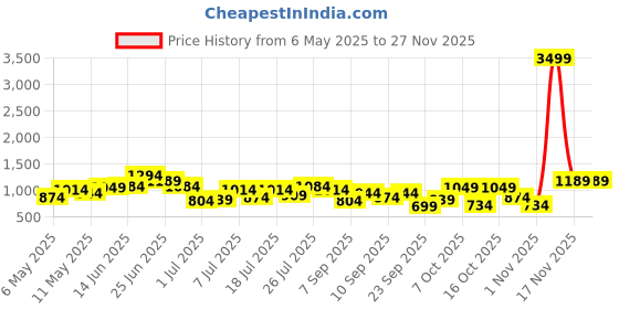 myntra.com DressBerry Textured Structured Sling Bag with Bow Detail dressberry Price History Graph from 6 May 2025 to 25 Nov 2025
