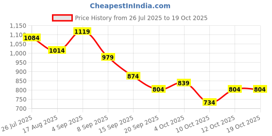 myntra.com DressBerry Textured Structured Sling Bag with Bow Detail dressberry Price History Graph from 26 Jul 2025 to 17 Oct 2025