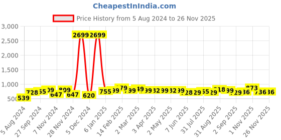 myntra.com DressBerry Textured Structured Tote Bag dressberry Price History Graph from 5 Aug 2024 to 26 Nov 2025
