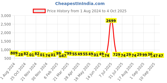 myntra.com DressBerry Textured Structured Tote Bag dressberry Price History Graph from 1 Aug 2024 to 4 Oct 2025