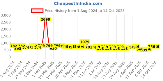 myntra.com DressBerry Textured Structured Tote Bag dressberry Price History Graph from 1 Aug 2024 to 13 Oct 2025