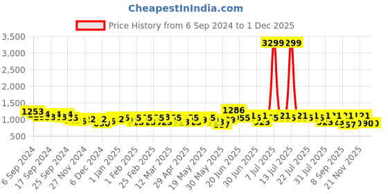 myntra.com DressBerry Textured Swagger Handheld Bag dressberry Price History Graph from 6 Sep 2024 to 30 Nov 2025