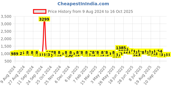 myntra.com DressBerry Textured Swagger Handheld Bag with Quilted dressberry Price History Graph from 9 Aug 2024 to 15 Oct 2025