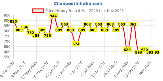 myntra.com DressBerry Textured Swagger Shoulder Bag dressberry Price History Graph from 8 Mar 2025 to 25 Oct 2025