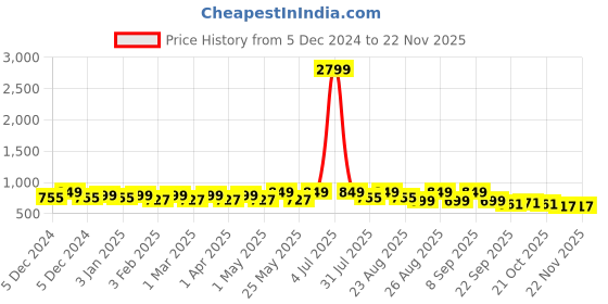 myntra.com DressBerry Textured Synthetic Western - Embellished Party Block Sandals dressberry Price History Graph from 5 Dec 2024 to 21 Nov 2025
