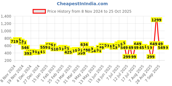 myntra.com DressBerry Textured Twirl Printed Accordion Pleated Mini Strappy Sheath Dress dressberry Price History Graph from 8 Nov 2024 to 25 Oct 2025