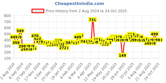 myntra.com DressBerry Textured Twist Seersucker Top dressberry Price History Graph from 2 Aug 2024 to 23 Oct 2025