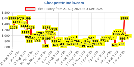 myntra.com DressBerry Textured Twisted Front Co-ords dressberry Price History Graph from 21 Aug 2024 to 1 Dec 2025