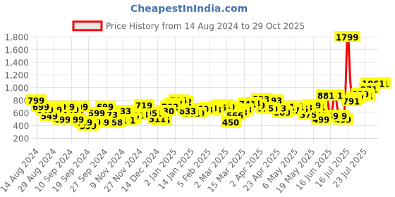 myntra.com DressBerry The 70s Stitch Statement Crochet A-Line Midi Skirt dressberry Price History Graph from 14 Aug 2024 to 28 Oct 2025
