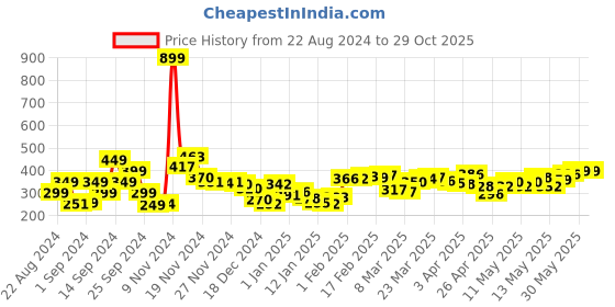 myntra.com DressBerry The Floral Fling Strappy Top dressberry Price History Graph from 22 Aug 2024 to 29 Oct 2025