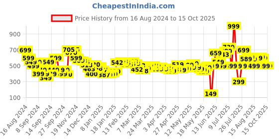 myntra.com DressBerry The Flowy Flair Printed A-Line Skirt dressberry Price History Graph from 16 Aug 2024 to 14 Oct 2025