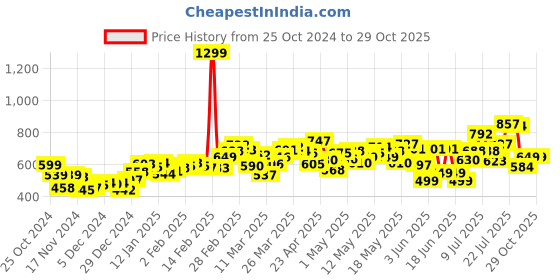 myntra.com DressBerry The Layered Look Ruched Semi-Sheer Mini A-Line Skirt dressberry Price History Graph from 25 Oct 2024 to 28 Oct 2025