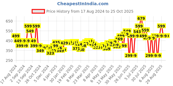 myntra.com DressBerry The New Minimalism Ruched Knee Length A-Line Skirt dressberry Price History Graph from 17 Aug 2024 to 25 Oct 2025