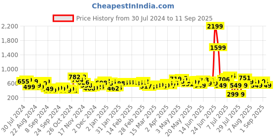 myntra.com DressBerry The Preppy Polo Ribbed Mini Dress dressberry Price History Graph from 30 Jul 2024 to 11 Sep 2025