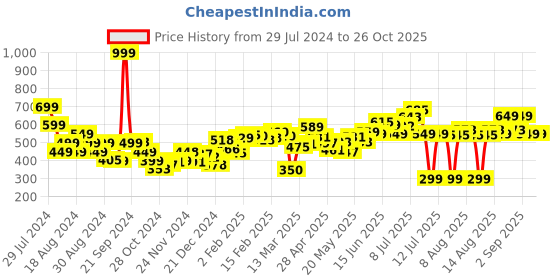 myntra.com DressBerry The Red Carpet Royalty Ruched Midi Sheath Dress dressberry Price History Graph from 29 Jul 2024 to 26 Oct 2025