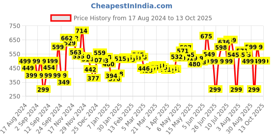 myntra.com DressBerry The Regal Power Print A-Line Midi Skirt dressberry Price History Graph from 17 Aug 2024 to 12 Oct 2025