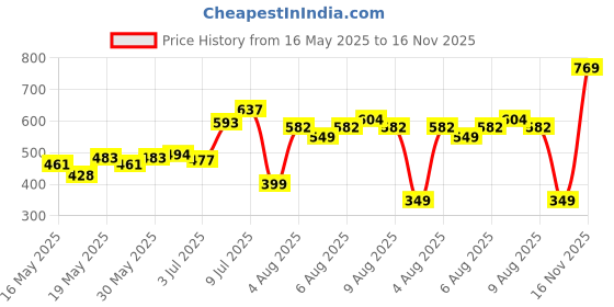 myntra.com DressBerry The Retro Remix Checked Crop Top dressberry Price History Graph from 16 May 2025 to 16 Nov 2025