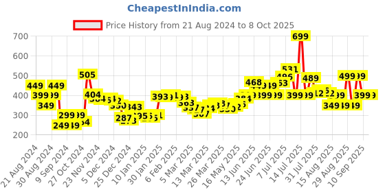myntra.com DressBerry The Romcom Print Blouson Crop Top dressberry Price History Graph from 21 Aug 2024 to 8 Oct 2025