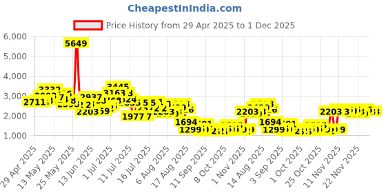myntra.com DressBerry Thread worked Polka Pulse Quilted Jacket dressberry Price History Graph from 29 Apr 2025 to 30 Nov 2025