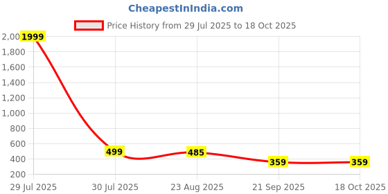 myntra.com DressBerry Tie and Dye Dyed A-Line Maxi Dress dressberry Price History Graph from 29 Jul 2025 to 17 Oct 2025