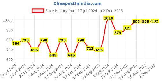 myntra.com DressBerry Tie and Dye Dyed Puff Sleeves Cotton Regular Top dressberry Price History Graph from 17 Jul 2024 to 2 Dec 2025