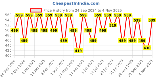myntra.com DressBerry Tie and Dye Mandarin Collar Slit Sleeve Top dressberry Price History Graph from 24 Sep 2024 to 2 Nov 2025