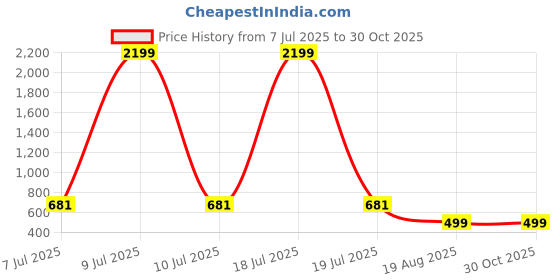 myntra.com DressBerry Tie and Dye Print A-Line Dress dressberry Price History Graph from 7 Jul 2025 to 30 Oct 2025