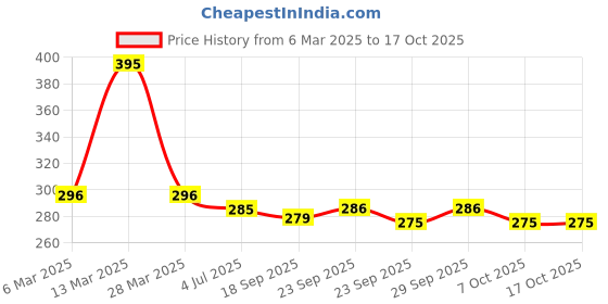 myntra.com DressBerry Tie and Dye Print Extended Sleeves Top dressberry Price History Graph from 6 Mar 2025 to 16 Oct 2025