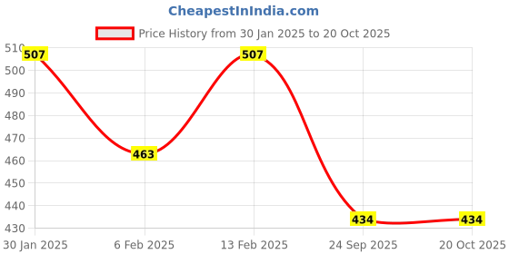 myntra.com DressBerry Tie and Dye Print Puff Sleeve Crop Top dressberry Price History Graph from 30 Jan 2025 to 20 Oct 2025